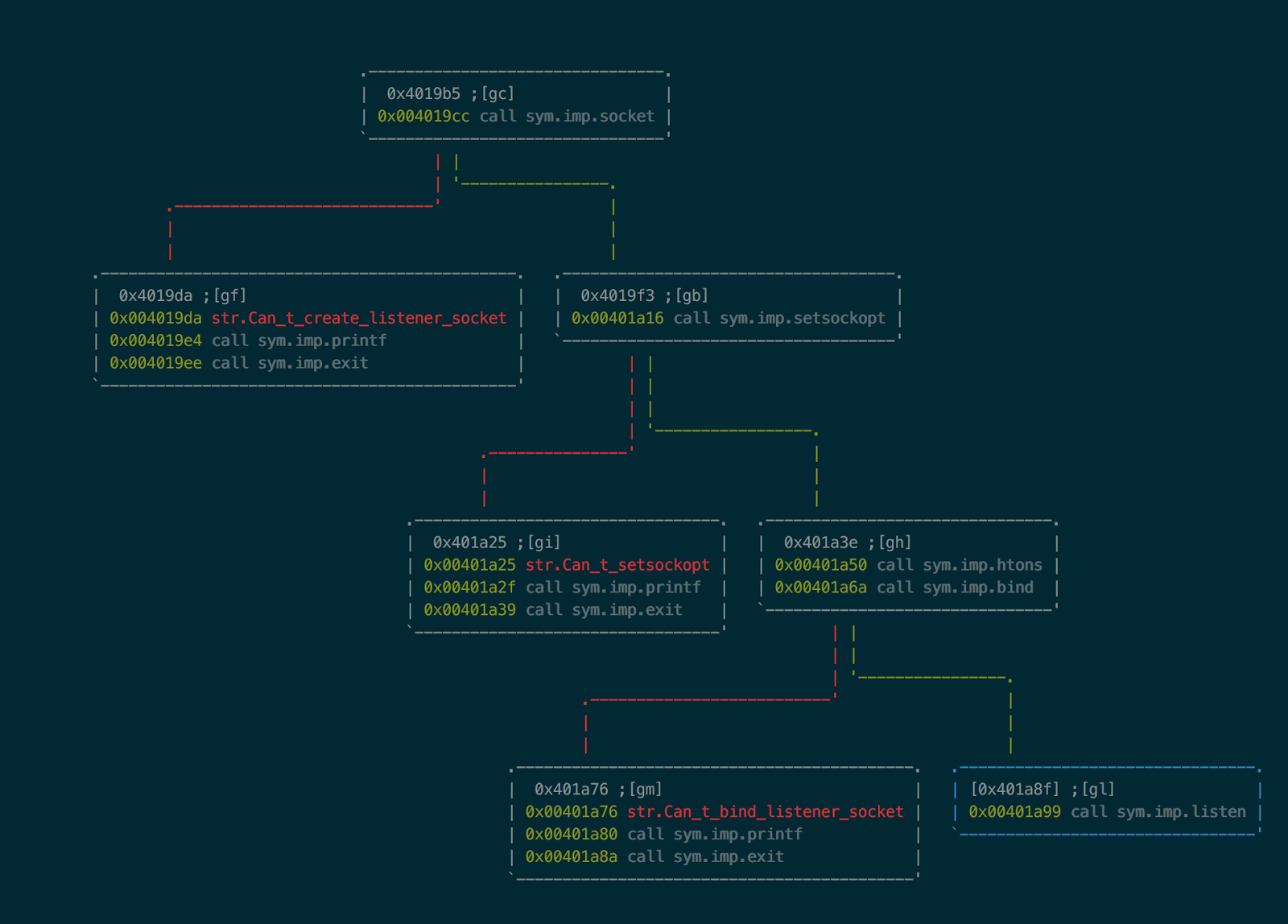 The program setting up listening TCP port