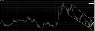 Resistance Price PGAS