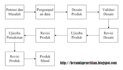 Penelitian dan pengembangan adalah metode penelitian yang digunakan untuk menghasilkan produk tertentu dan menguji keefektifan produk tersebut.Metode penelitian dan pengembangan telah banyak digunakan dalam bidang-bidang ilmu alam dan teknik, hampir semua alat-alat teknologi, seperti kendaraan, kapal laut, senjata, dan alat-alat kedokteran dikembangkan melalui penelitian dan pengembangan. sedangkan untuk pendidikan dan sosial