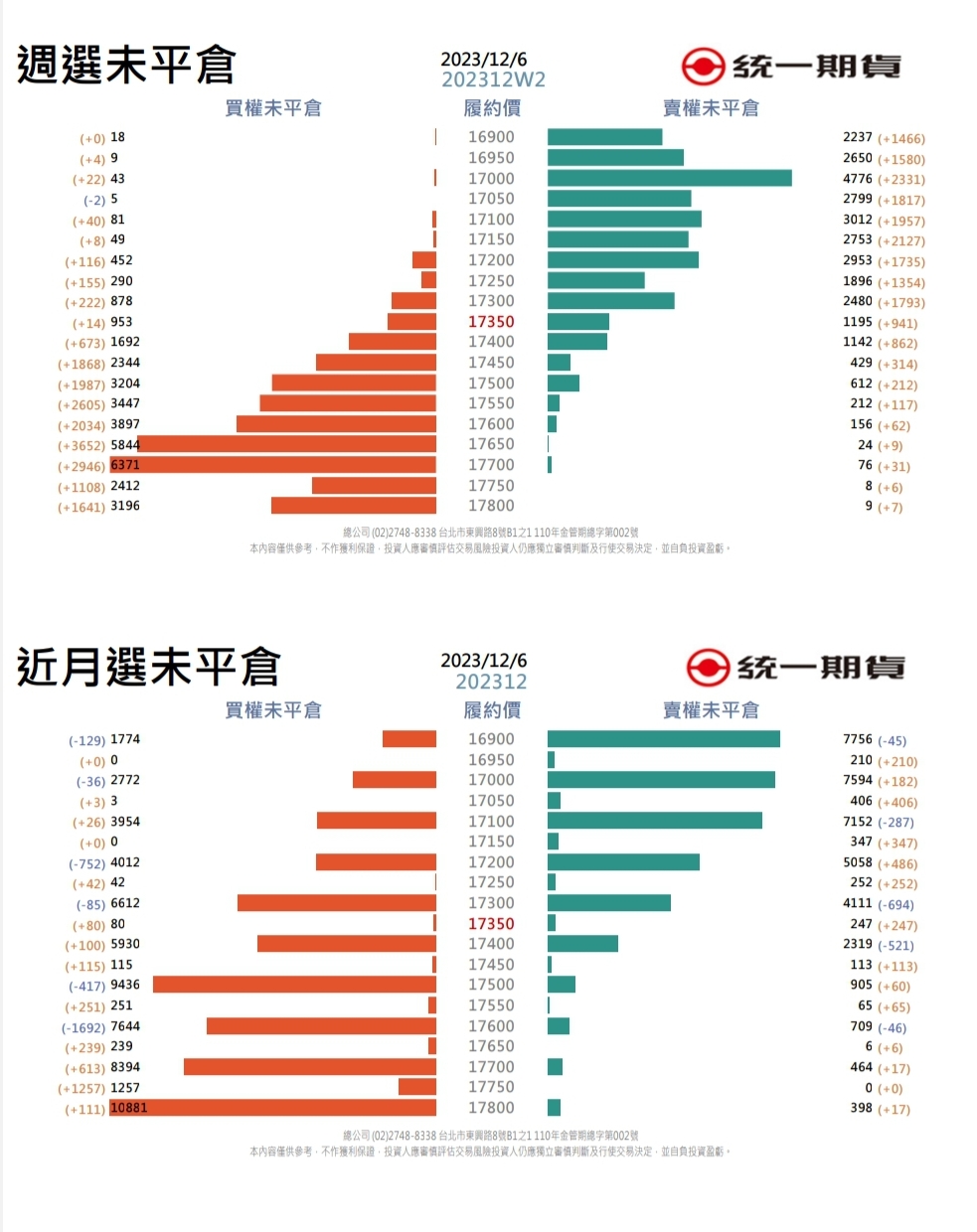 選擇權未平倉(統一期貨)