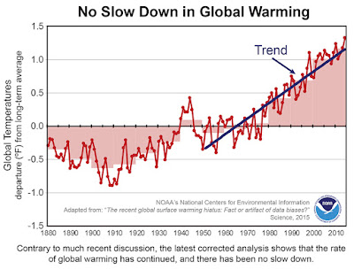 NOAA chart sowing global warming trend