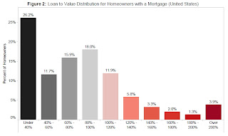 Zillow Negative Equity