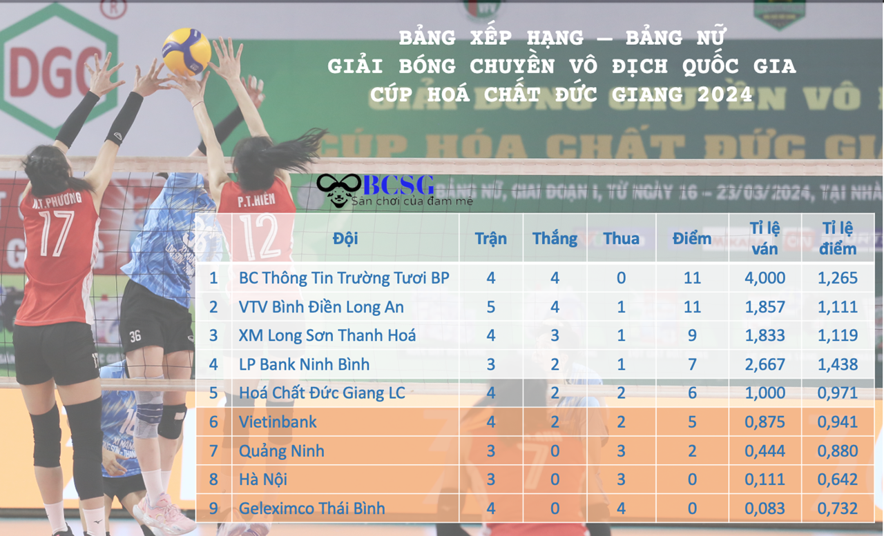 Bảng xếp hạng tạm thời Vòng 1 giải VĐQV - Cúp Hóa Chất Đức Giang 2024