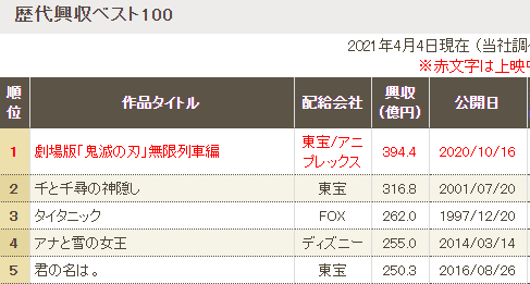 平坂久門ただいま失業中 鬼滅の刃 シンエヴァ興行収入watch 第25週 394 4億円 第４週 69億円