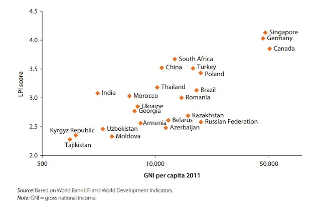  Figure 1: Logistics Performance Score, by Gross National Income Per Capita, Central Asia and Other Countries, 2011 