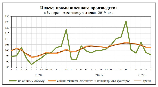 Индекс промышленного производства в России за 2020 - май 2022