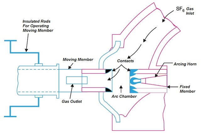 What is SF6 Circuit Breaker? Types, Construction, Working Principle, Advantages & Disadvantages Of SF6 Circuit Breaker