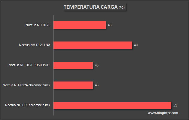 TEMPERATURA EN CARGA NOCTUA NH-D12L