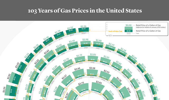 103 Years of Gas Prices in the United States