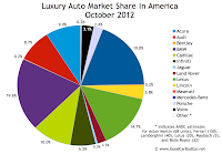 U.S. luxury auto brand market share chart October 2012