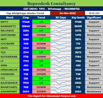 Top Weightage stocks trend with Support and Resistance levels - 24.03.2022