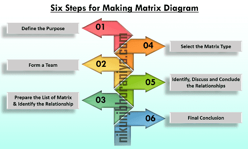 How to make a Matrix Diagram