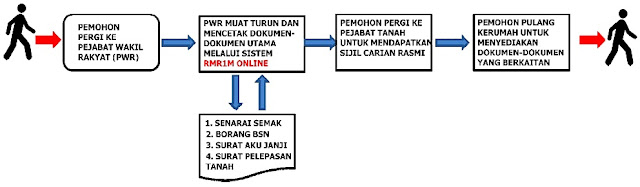 Cara Mohon Rumah Mesra Rakyat 1Malaysia - RMR1M - BMBlogr