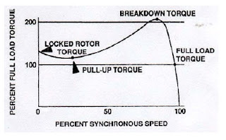 speed vs torque in motors graph