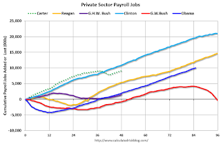 Private Sector Payrolls