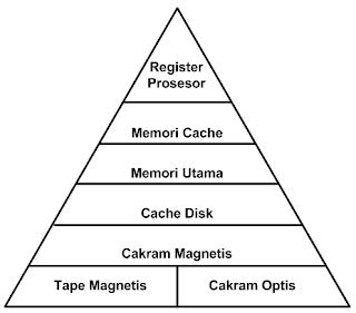 sistem hirarki memori pada komputer