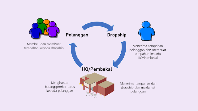 sistem dropship