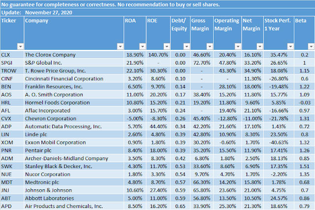 Low Debt Dividend Aristocrats II