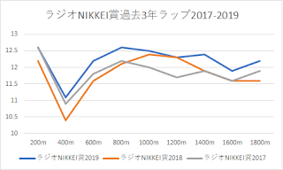 ラジオNIKKEI賞過去3年ラップ2017-2019