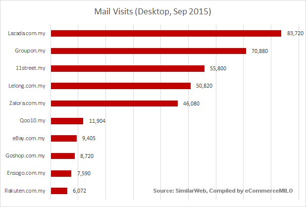Top e-commerce sites by mail visits