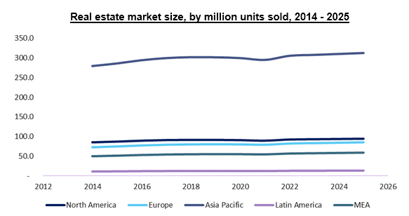 Real Estate Market Size