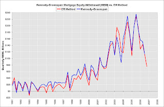 Mortgage Equity Withdrawal