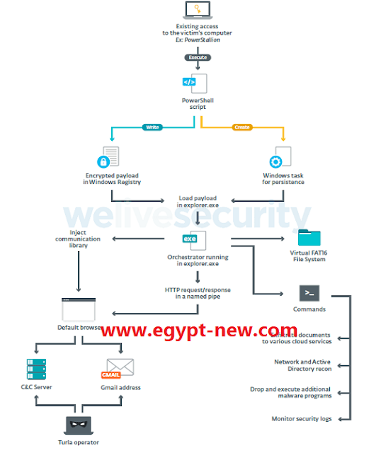 قامت Turla Group- بتحديث ComRAT Malware -لاستخدام واجهة ويب Gmail للقيادة والتحكم