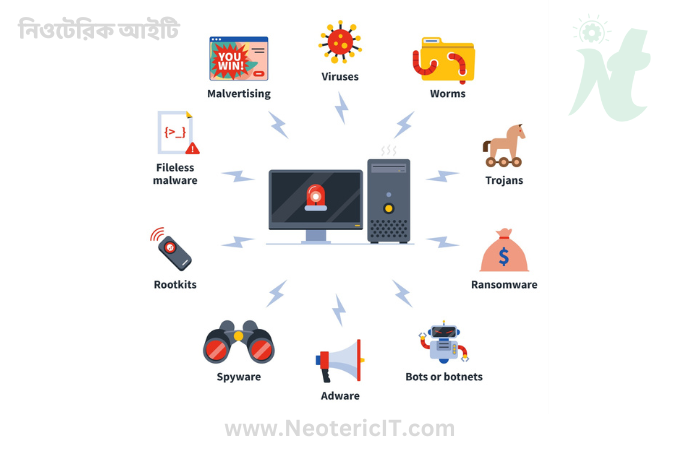 ভাইরাসের প্রকারভেদ - Types of viruses - কম্পিউটার ভাইরাস থেকে মুক্তির উপায় - rid of computer viruses - NeotericIT.com