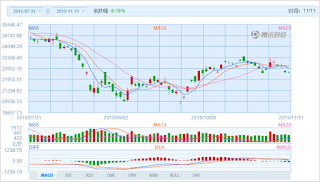 中国株コバンザメ投資 香港ハンセン指数20151111