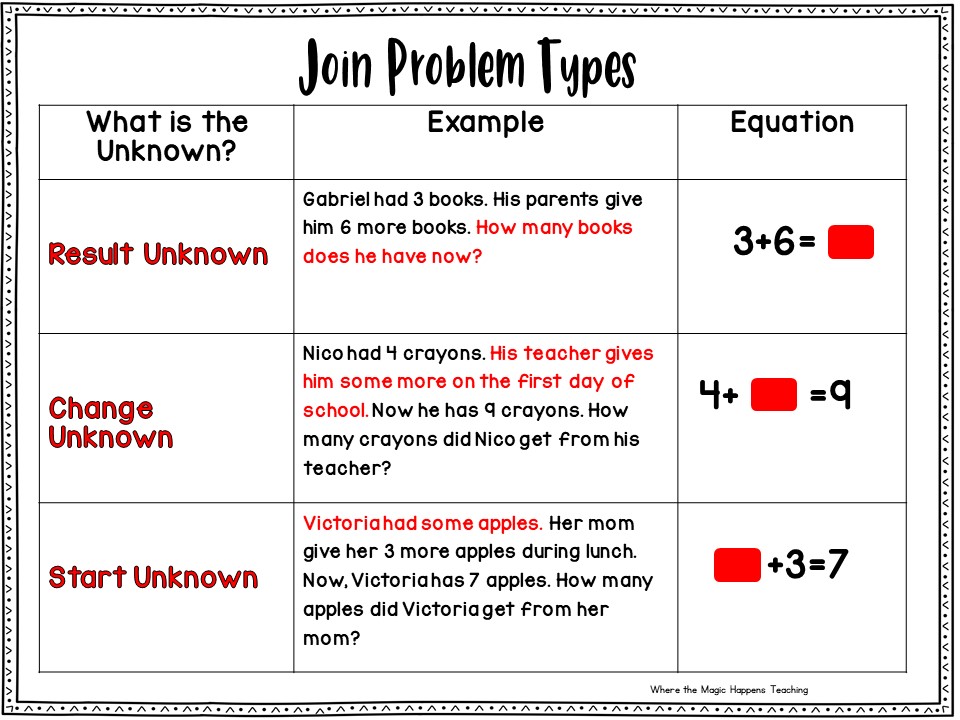 Word Problems For K 2 Where The Magic Happens