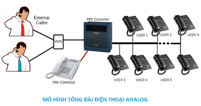 Mô hình hệ thống tổng đài điện thoại nhà nghỉ.