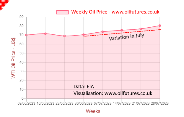 Oil price in July, 2023