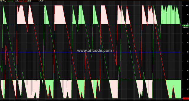 Accurate Buy Sell Signals Aroon Indicator