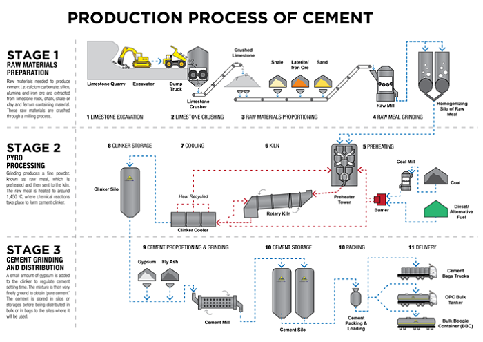 Diagrama de proceso de producción de cemento