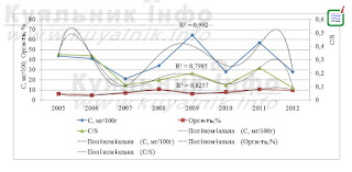 Вміст аскорбінова кислота мул Куяльницький лиман