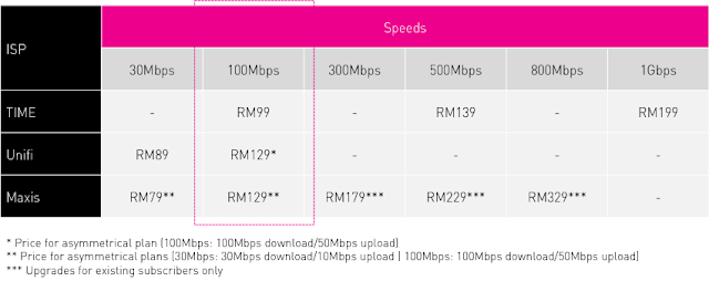 TIME FIBRE HOME BROADBAND RM 99 