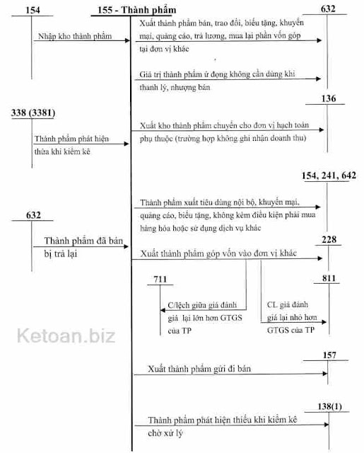 Sơ đồ kế toán thành phẩm