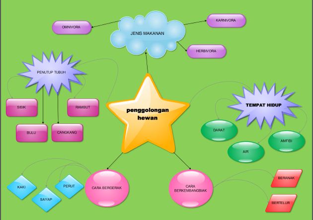 Senja Mindmap Penggolongan Hewan 