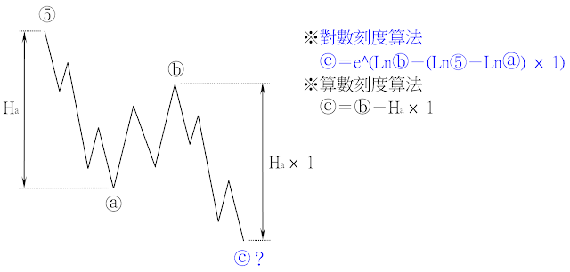 鋸齒型修正波，通常c波≒a波