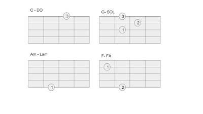 Acordes Am -F - G - C Ukelele/Ukulele