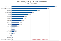 U.S. 2012 small luxury car sales chart