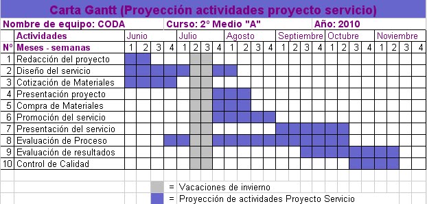 Medios de Comunicación en Linea: ¿CÓMO CREAR UNA CARTA GANTT?