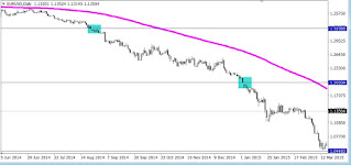 grafico de EURUSD