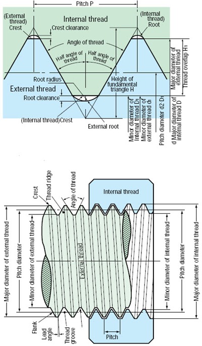 Basic Designation of Threads