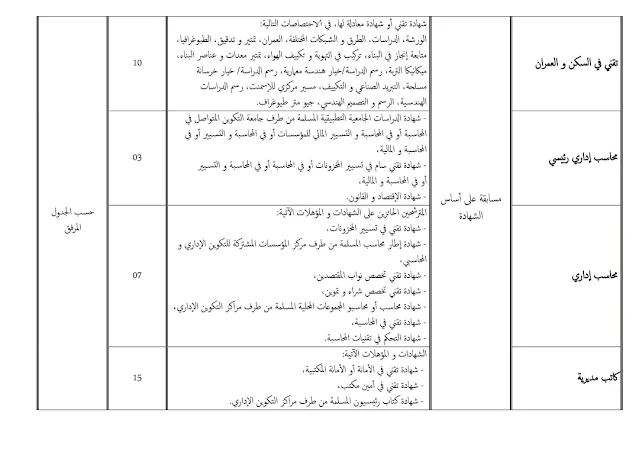 إعلان عن فتح مسابقة توظيف على أساس الشهادات للإلتحاق برتب الأسلاك المشتركة