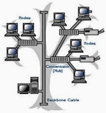pengertian macam macam topologi jaringan komputer