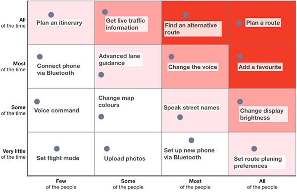 Matriz de cuadrados. En el eje vertical: todo el tiempo, la mayor parte del tiempo, algunas veces, pocas veces. En el eje horizontal: pocas personas, algunas personas, la mayoría de las personas y todas las personas. A medida que nos acercamos al cuadrado superior derecho el color de las celdas es más rojo. Dentro de cada celda una funcionalidad, por ejemplo en la esquina superior derecha en rojo: Plan a route