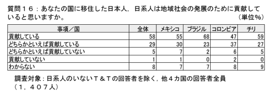 中南米地域5か国における対日世論調査