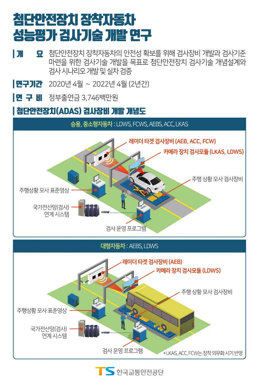 ▲ 첨단안전장치 검사기술 개발 개요