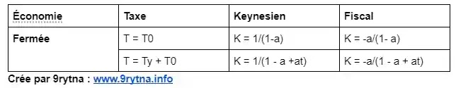 Multiplicateurs - résumé de macroéconomie